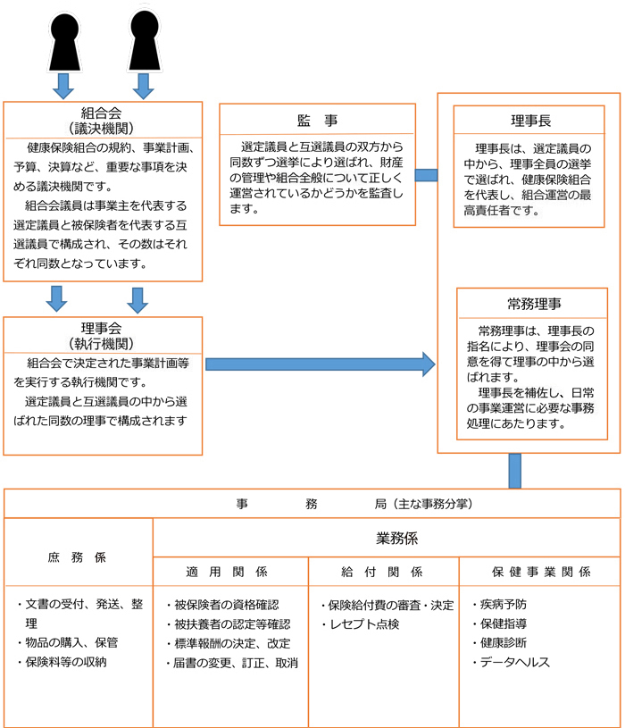 健康保険組合の運営のしくみ